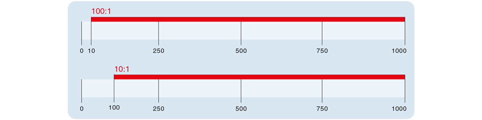 tutti i sensori di pressione hanno lo stesso diagramma dinamico