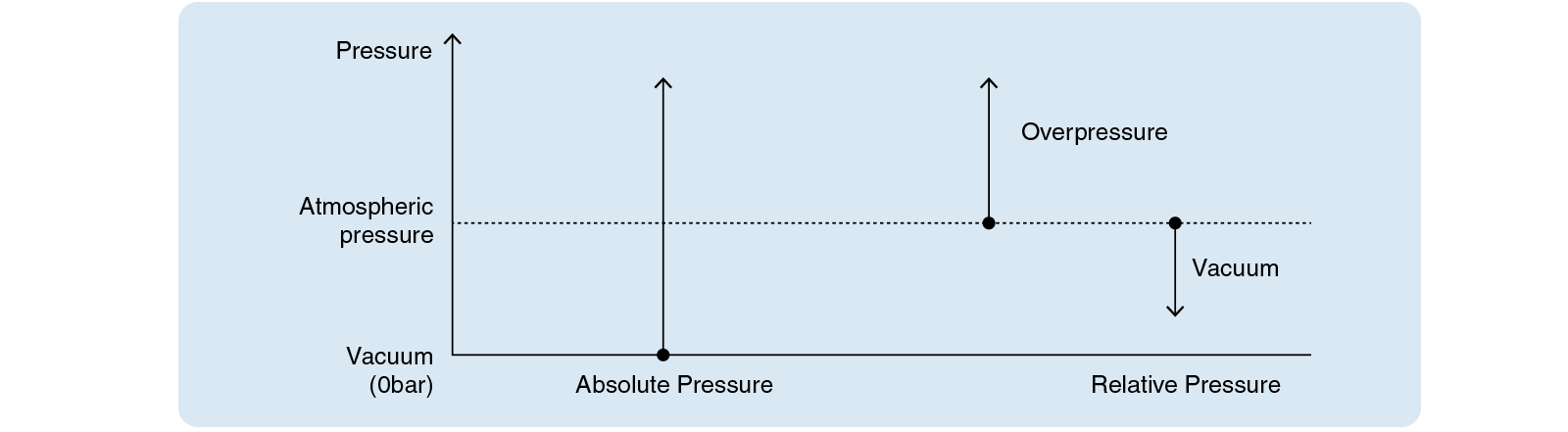 diagramma dell'unità di pressione assoluta 