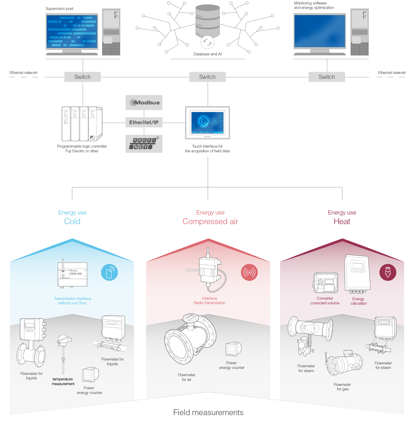 architektur-überwachung-der-leistung-energetik-schema-de