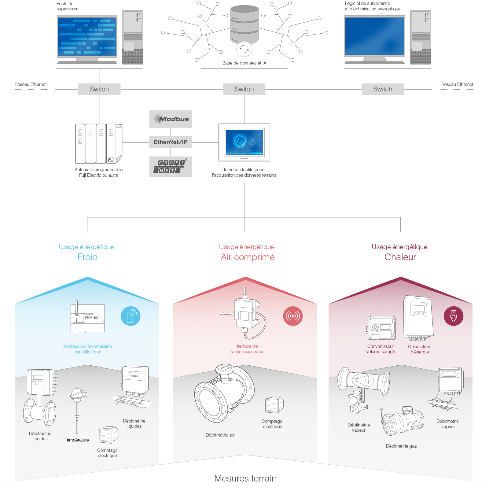 architecture-surveillance-de-la-performance-energetique-schema-fr