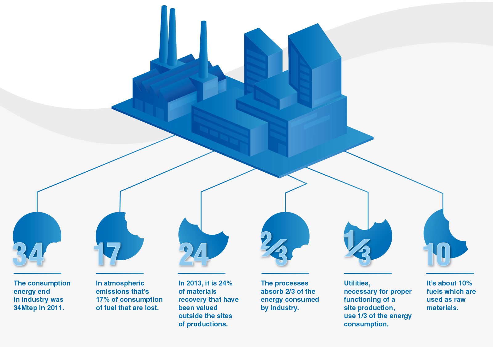 Energy waste in industry in France - blueprint