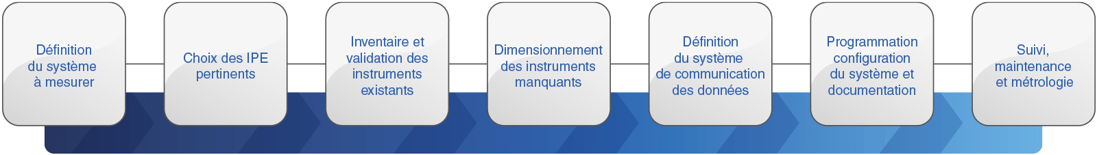 plan-de-mesurage-et-suivi-de-la-performance-energetique-schema-fr