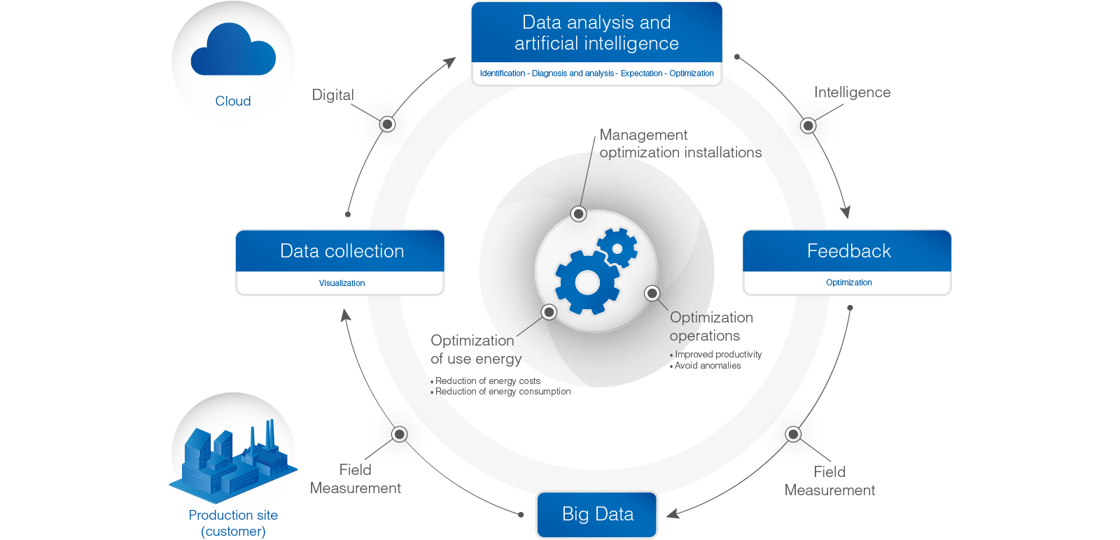 schema-outils-d-analyse-et-d'-optimisation-fr