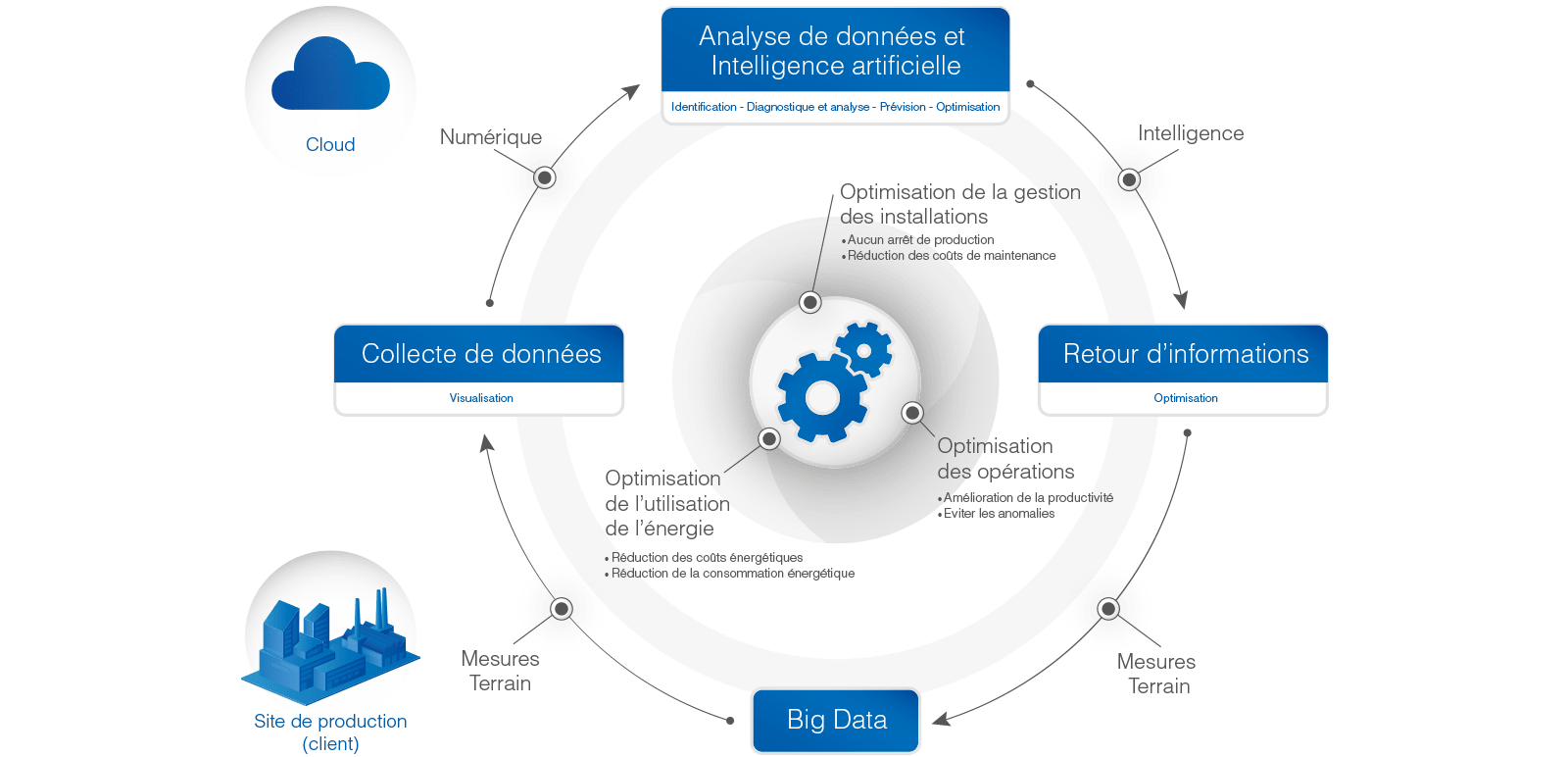 schema-outils-d-analyse-et-d-optimisation-fr