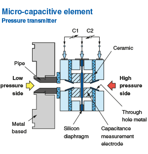 como funciona um sensor de pressão diagrama pt 