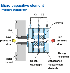 diagramma di funzionamento di un sensore di pressione it 