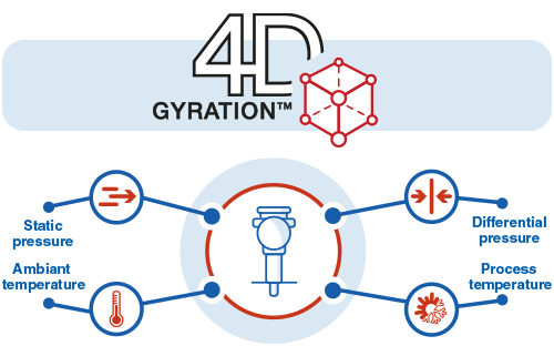 die klimatische Umgebung und die damit verbundenen Belastungen 4d gyration de 