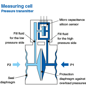 what is the principle of a pressure transmitter schema 