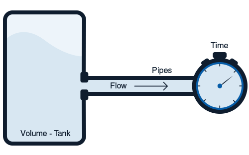 what is the flow measurement unit fr 