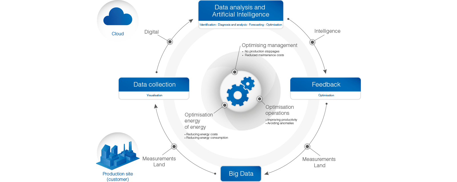 surveillance-et-optimisation-energetique-schema-en