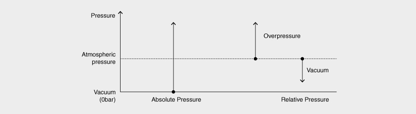 transmisores de presión absoluta y relativa diagrama es 