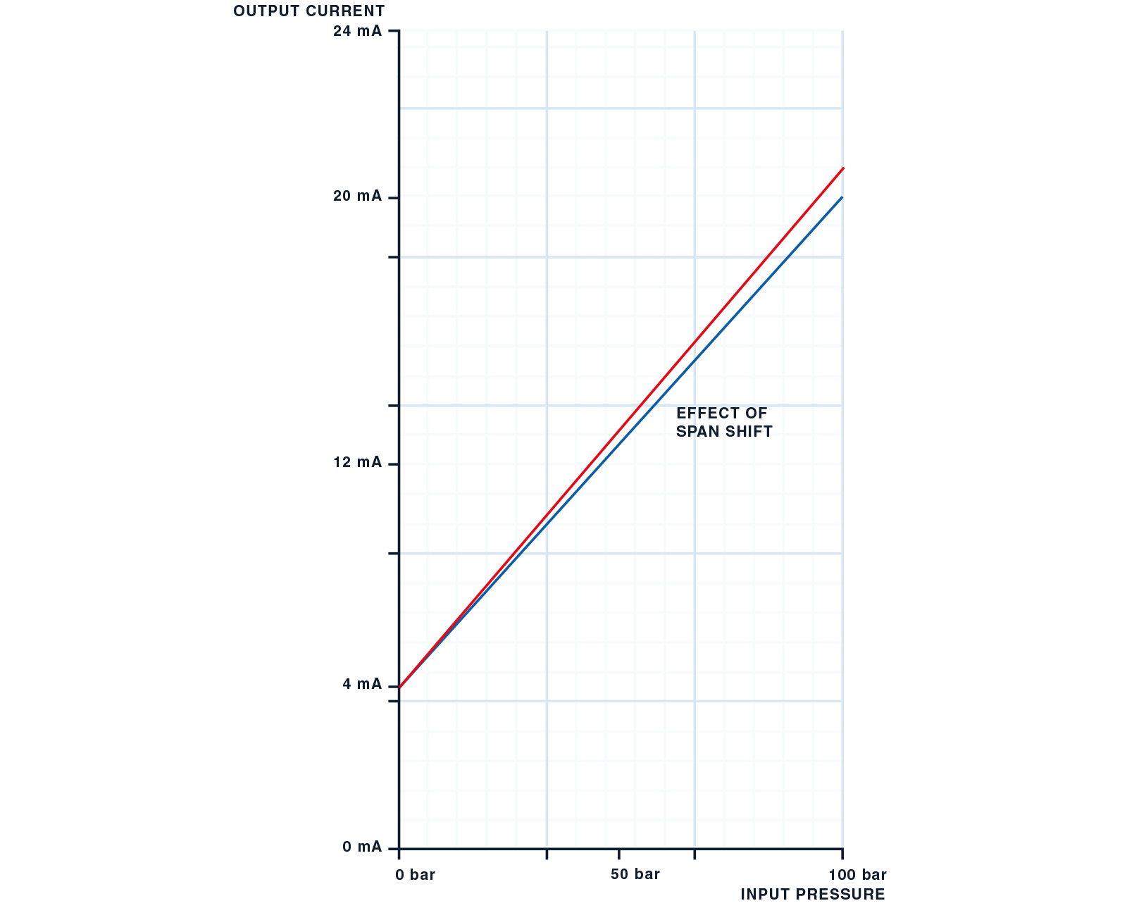 gama de medição desvio pt