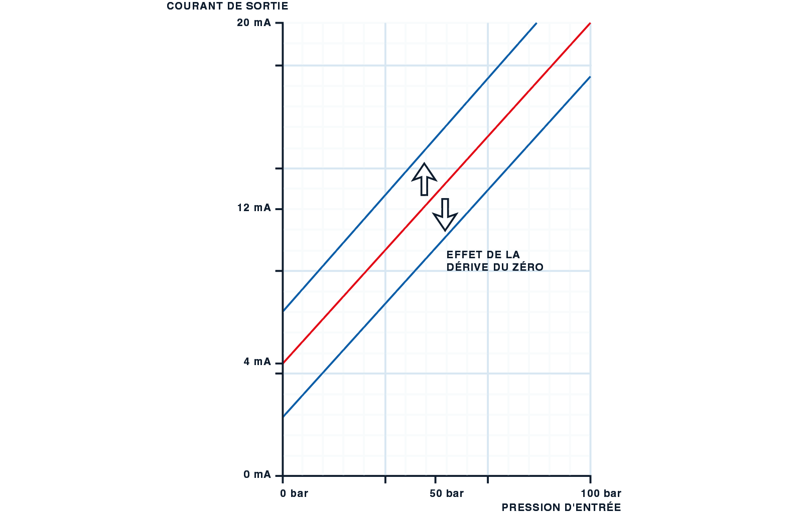 decalage du zero fr