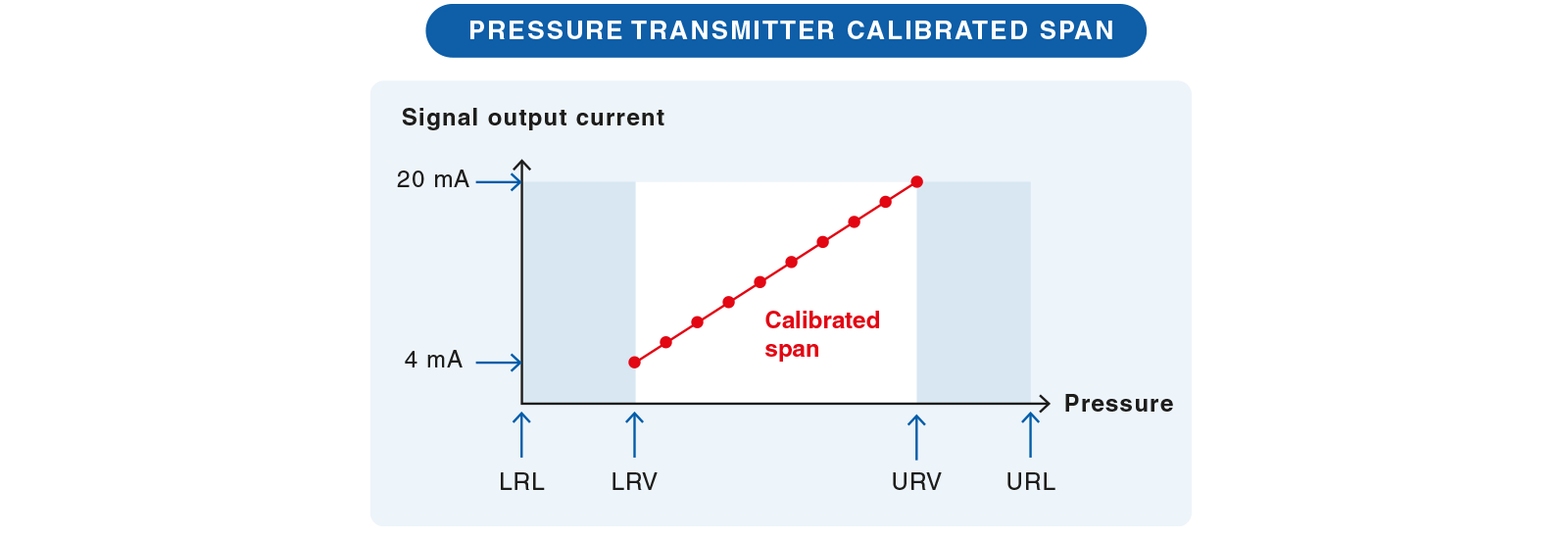 gama de medição ajustada do sensor de pressão pt