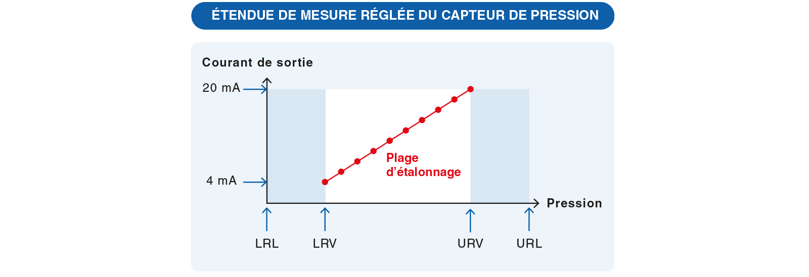 etendue de mesure reglee du capteur de pression fr
