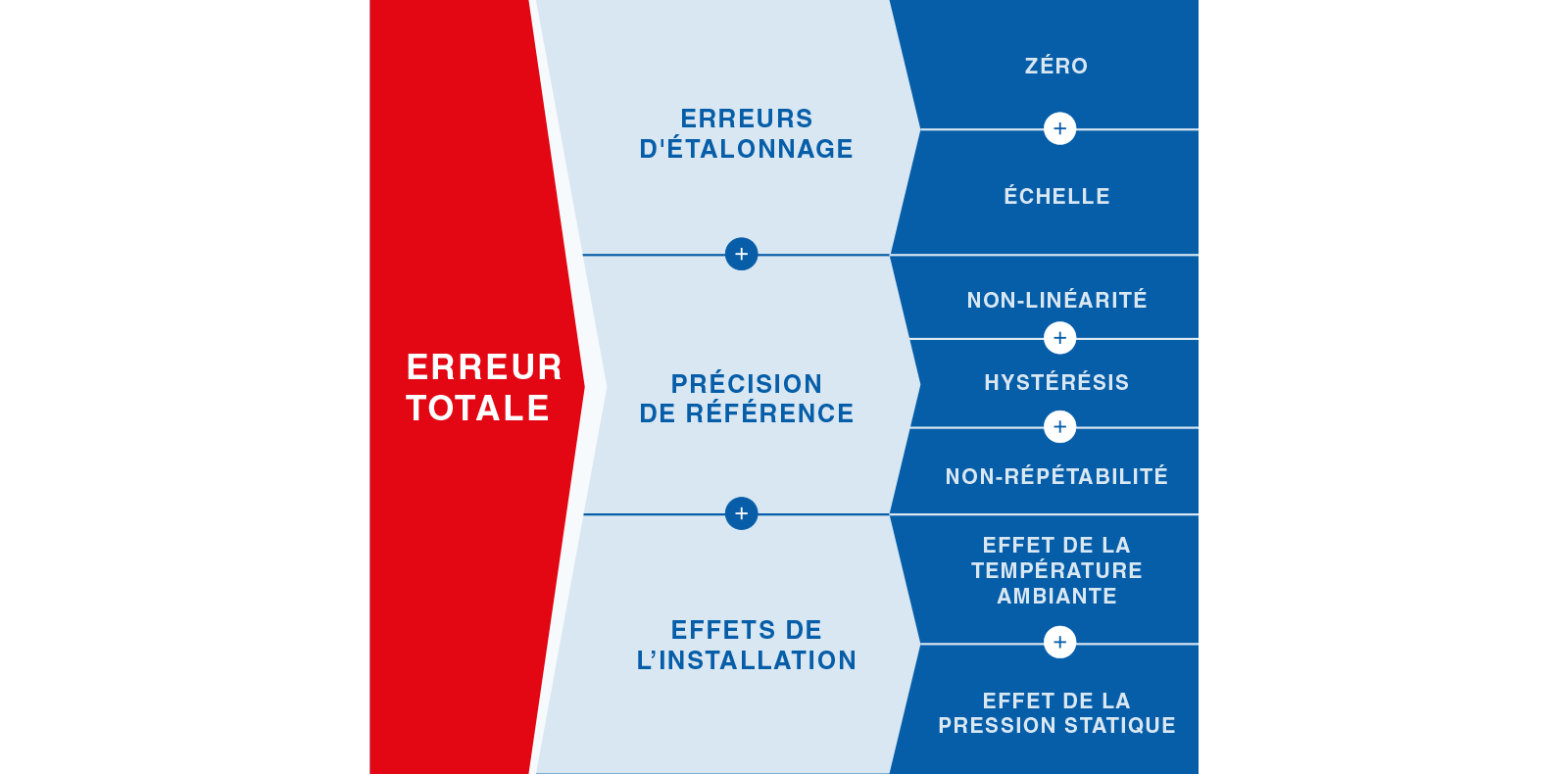 la valeur de l erreur totale probable fr
