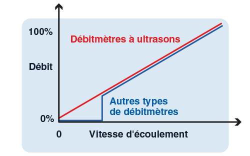 exactitude et precision schema