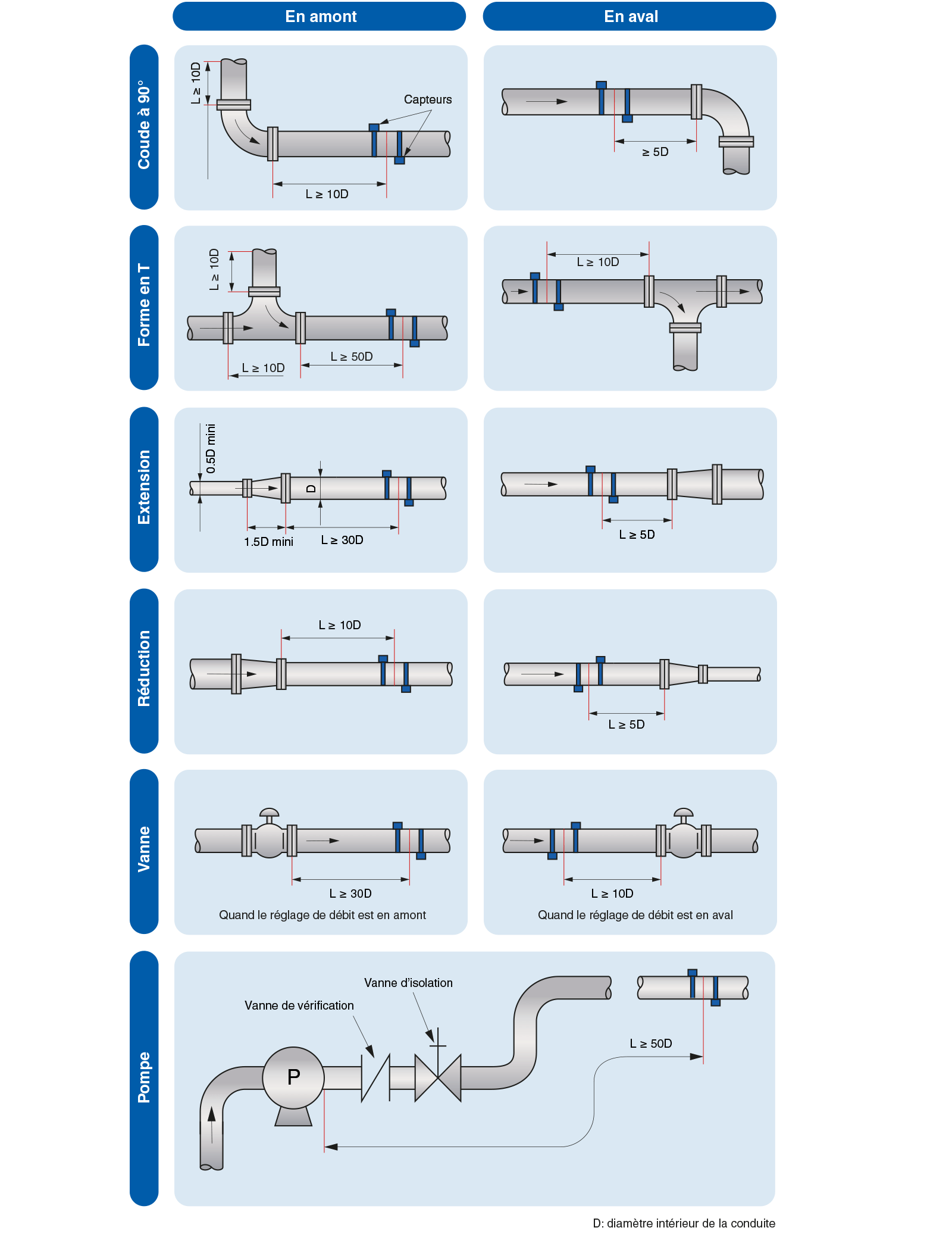 montages et placement du capteur schema
