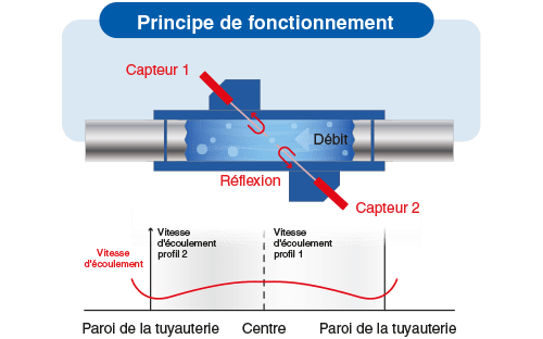 principe de fonctionnement debitmetre doppler schema