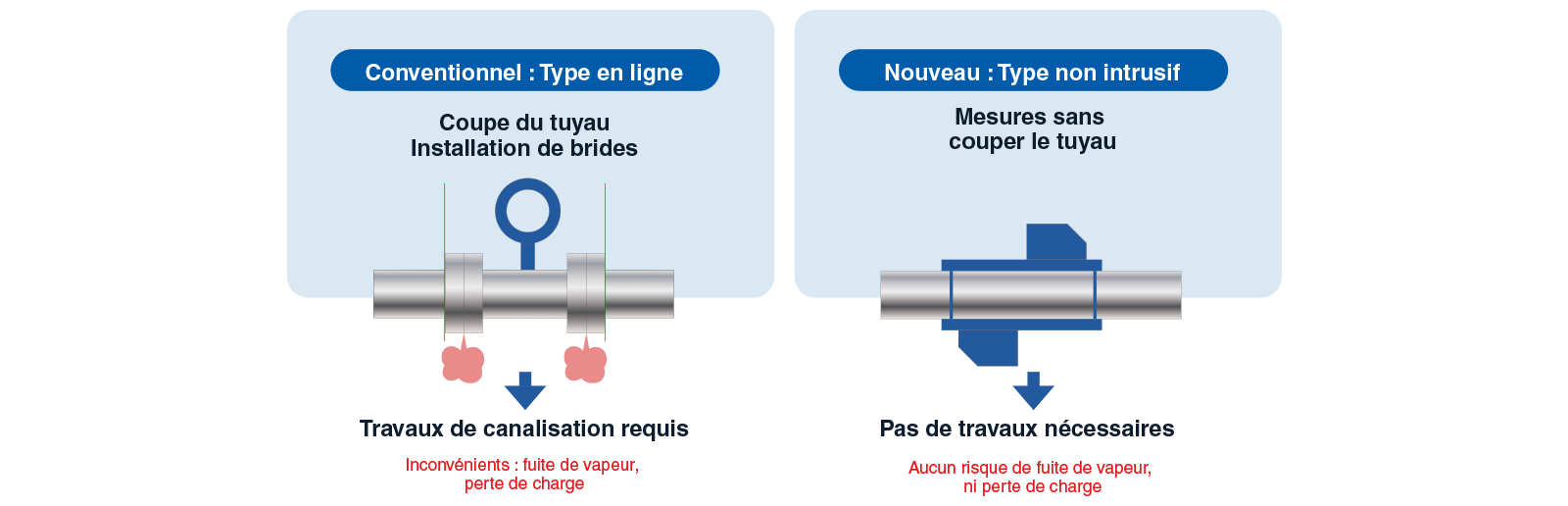 types de debitmetres a ultrasons schema