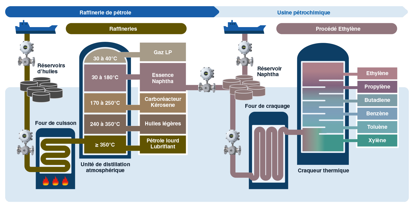 utilisation dans l industrie petroliere et gaziere schema fr

