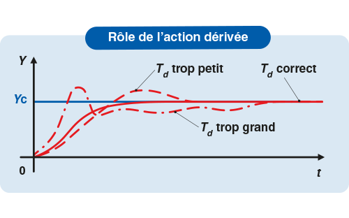 derivee d