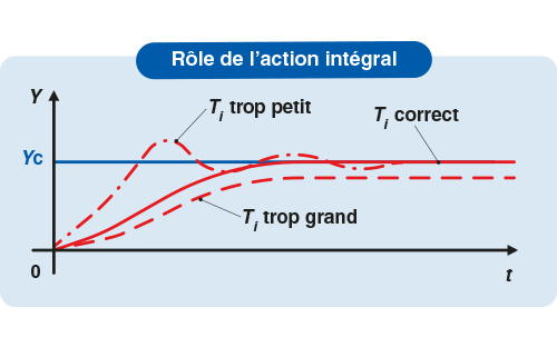 integral i