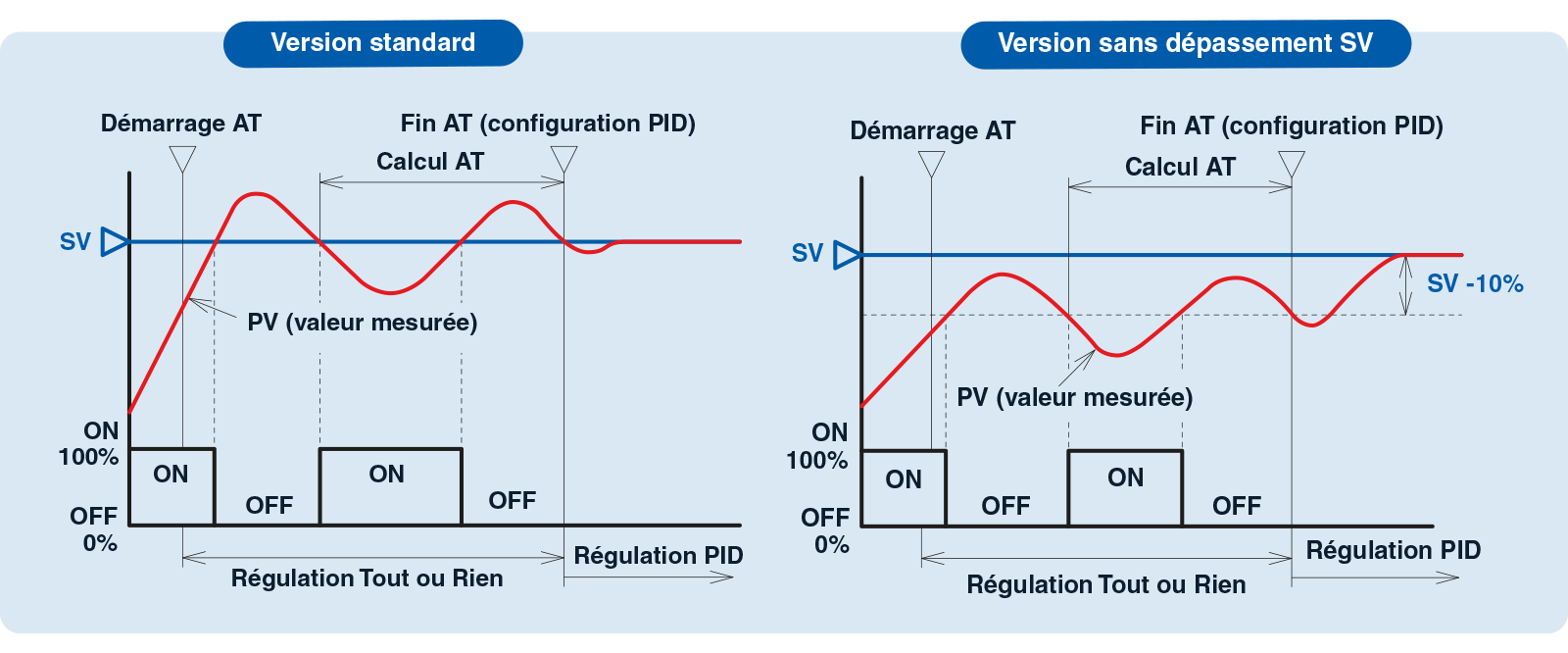 limites de la regulation pid deux version fr
