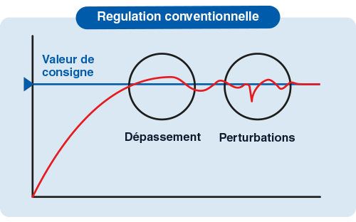 limites de la regulation pid fr