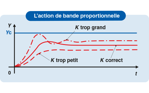 proportionnel p
