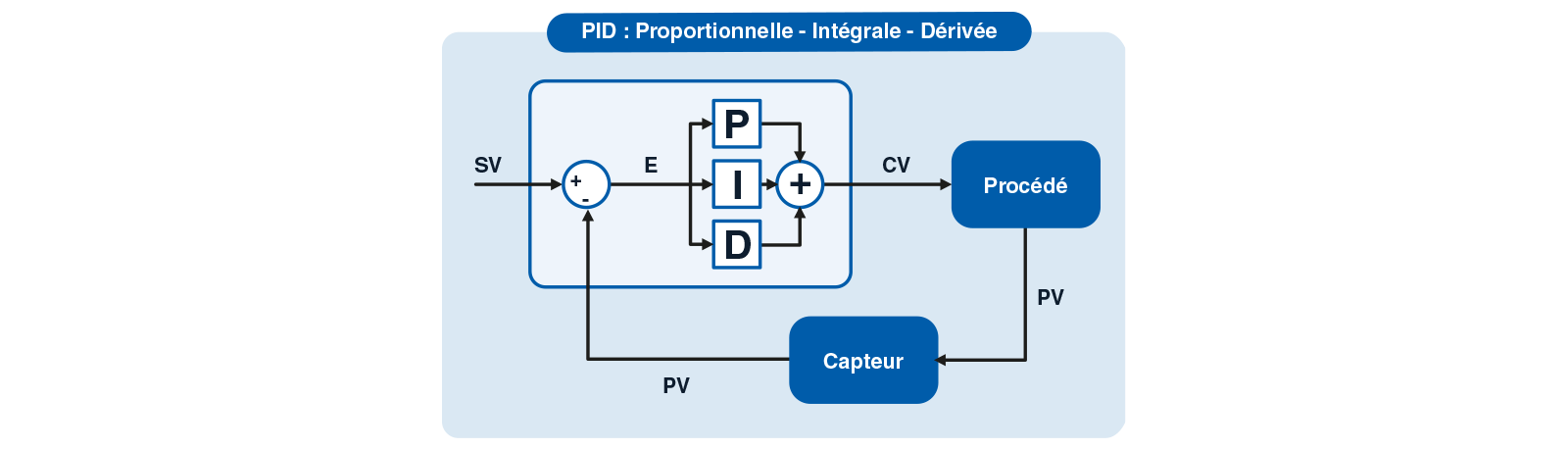 proportionnelle integrale derivee fr
