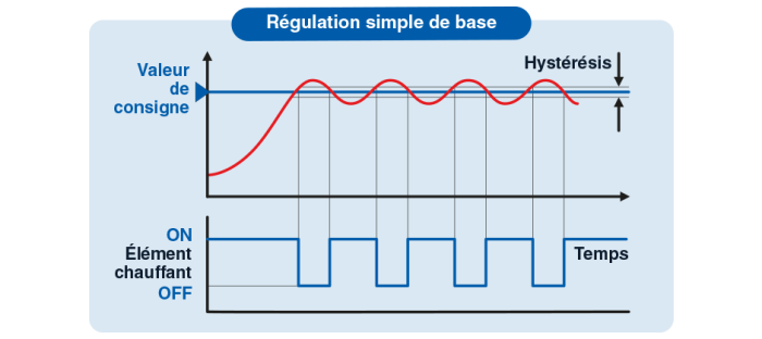 regulation simple de base fr