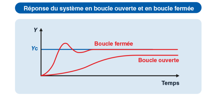 reponse du systeme en boucle fermee ou ouverte fr