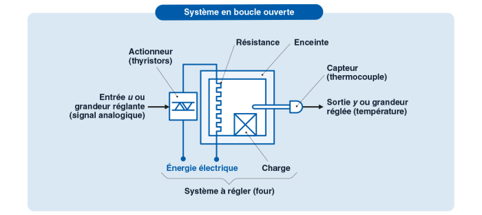 systeme en boucle ouverte