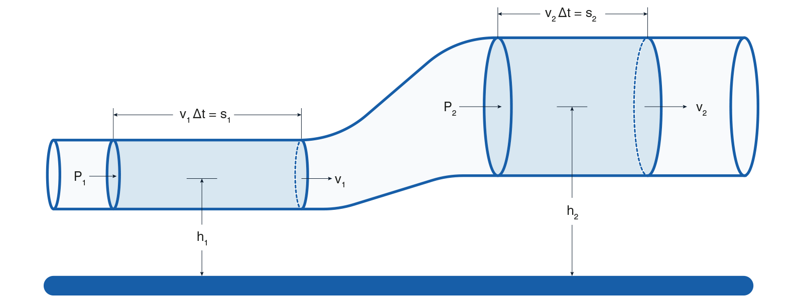 application equation bernouilli dans un tube
