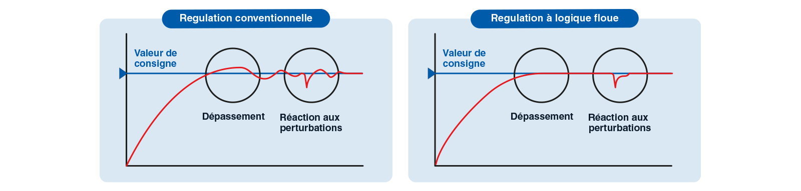 comparaison entre la regulation a logique floue et la regulation classique fr
