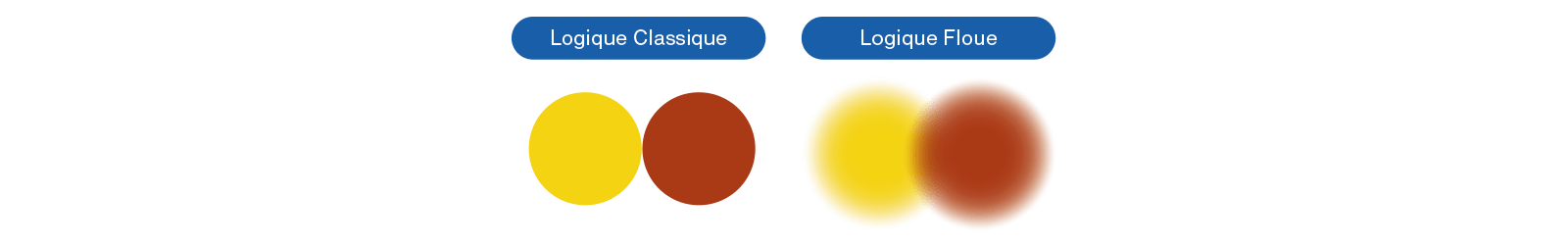 difference entre logique classique et logique floue fr

