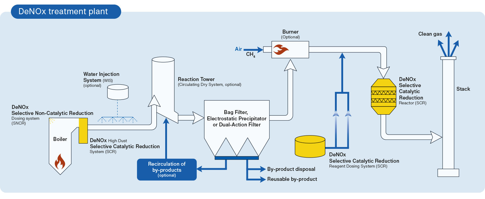 gas cleaning nox treatment