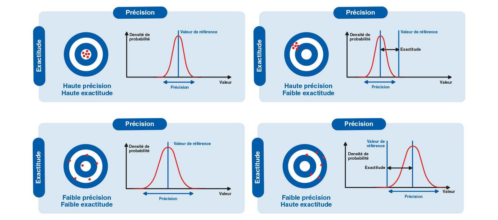 exactitude precision