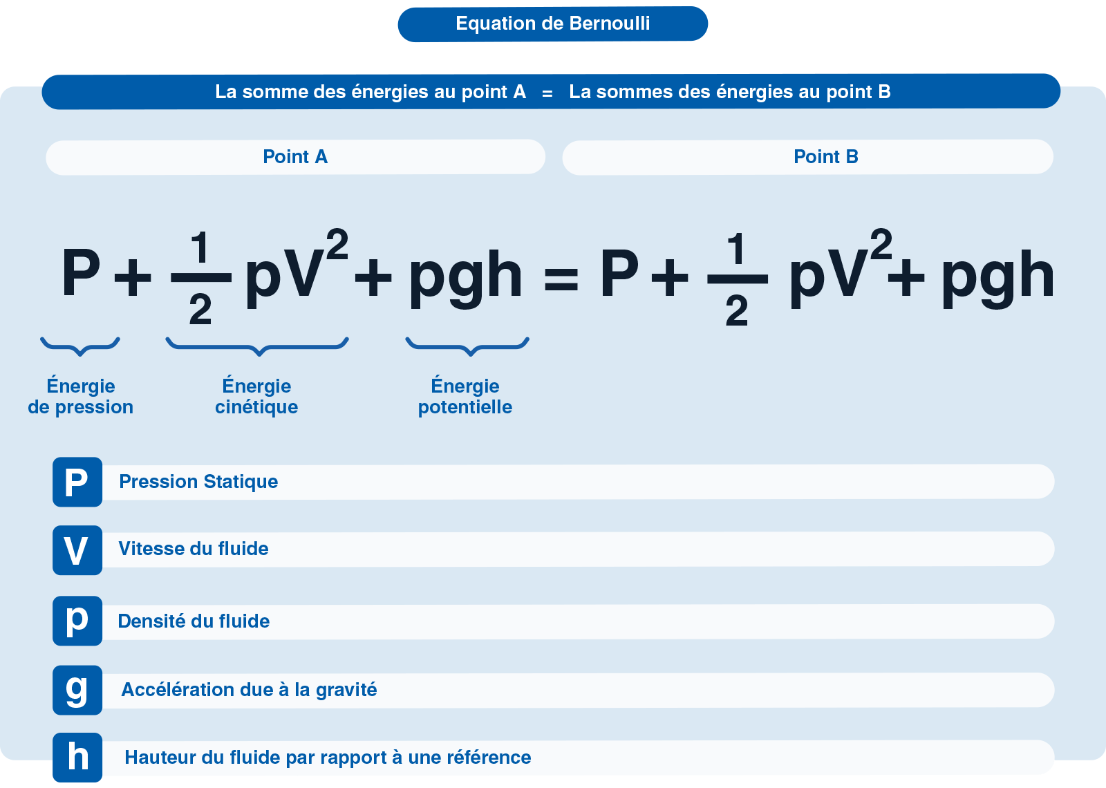 formule equation de bernoulli fr