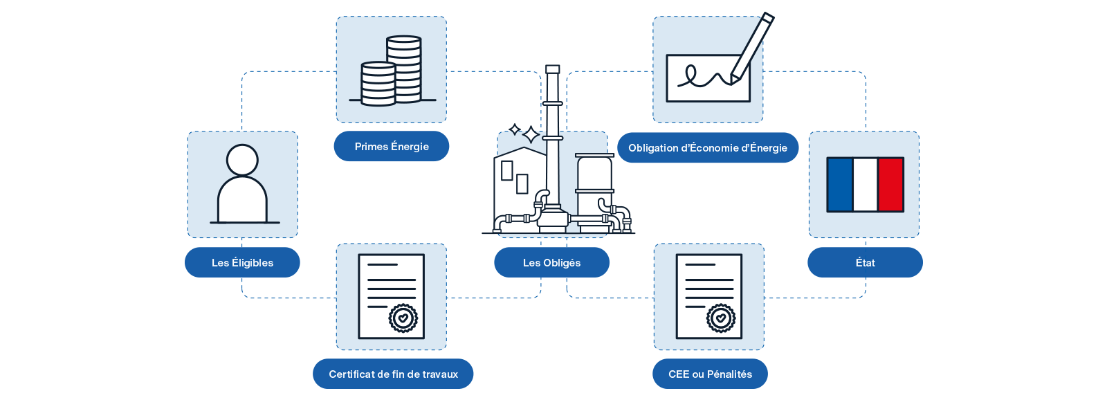 les obliges ou les eligibles schema fr
