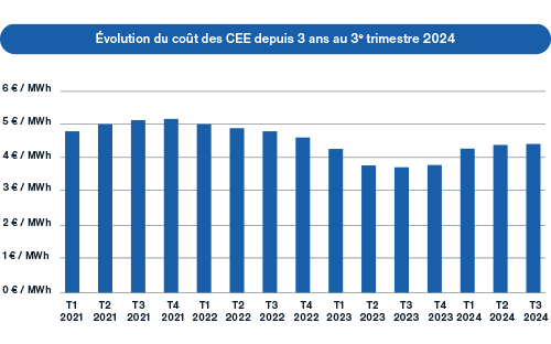 prix des certificats economie energie fr