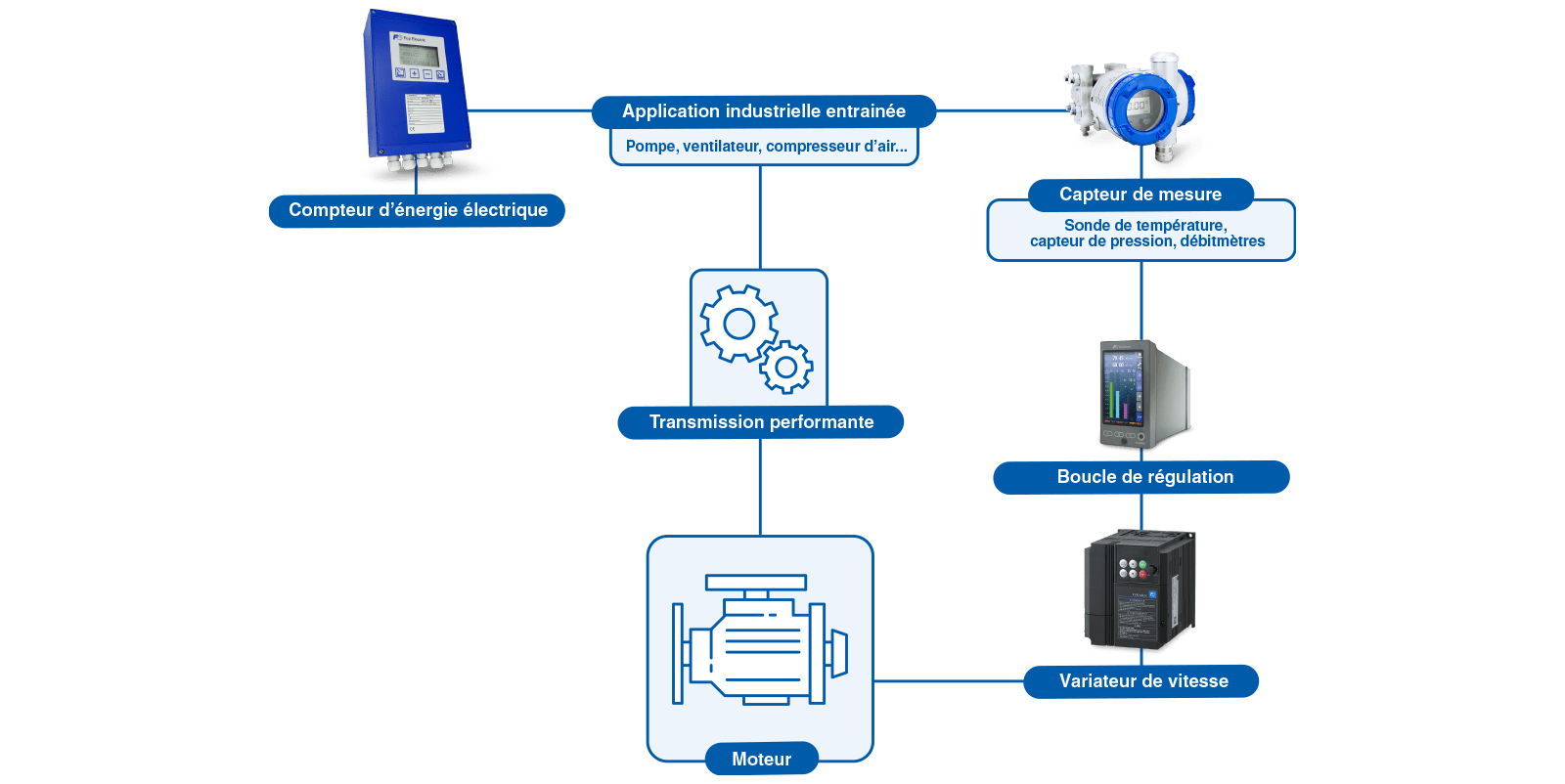 systeme moto regule