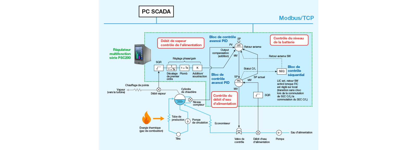 exemple de configuration de boucle de regulation schema fr

