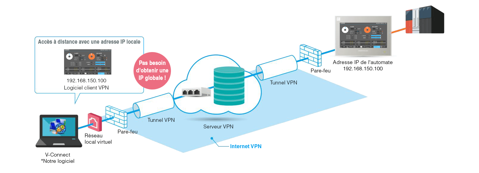 integrierte VPN-Verbindung schema