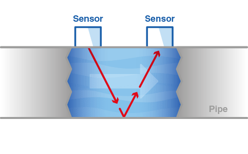 die grundlagen von ultraschalldurchflussmessern de