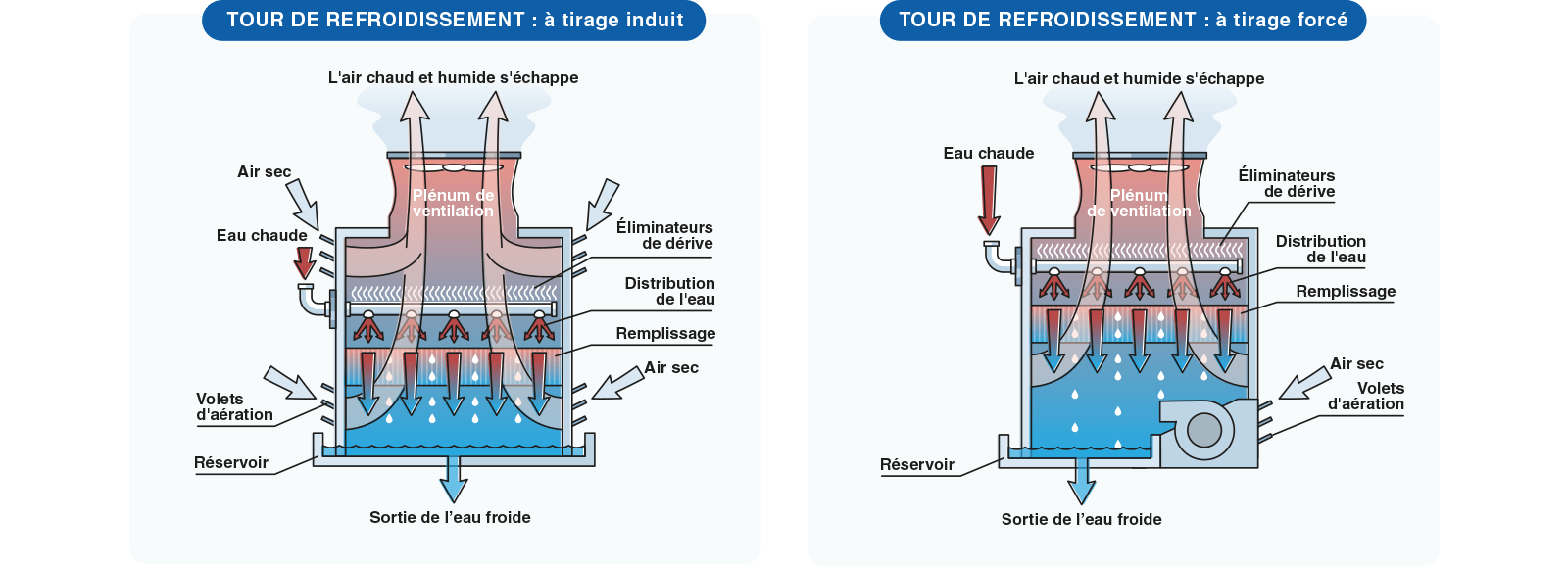 tours de refroidissement a tirage mecanique