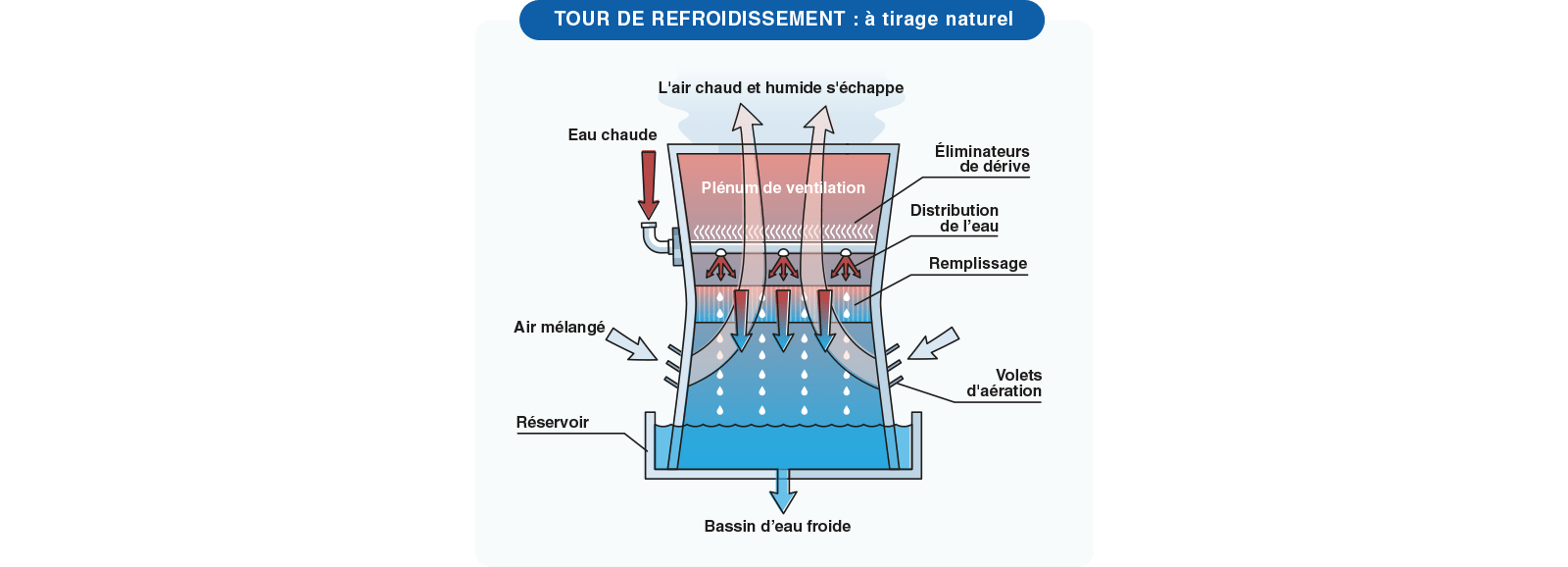 tours de  refroidissement a  tirage naturel