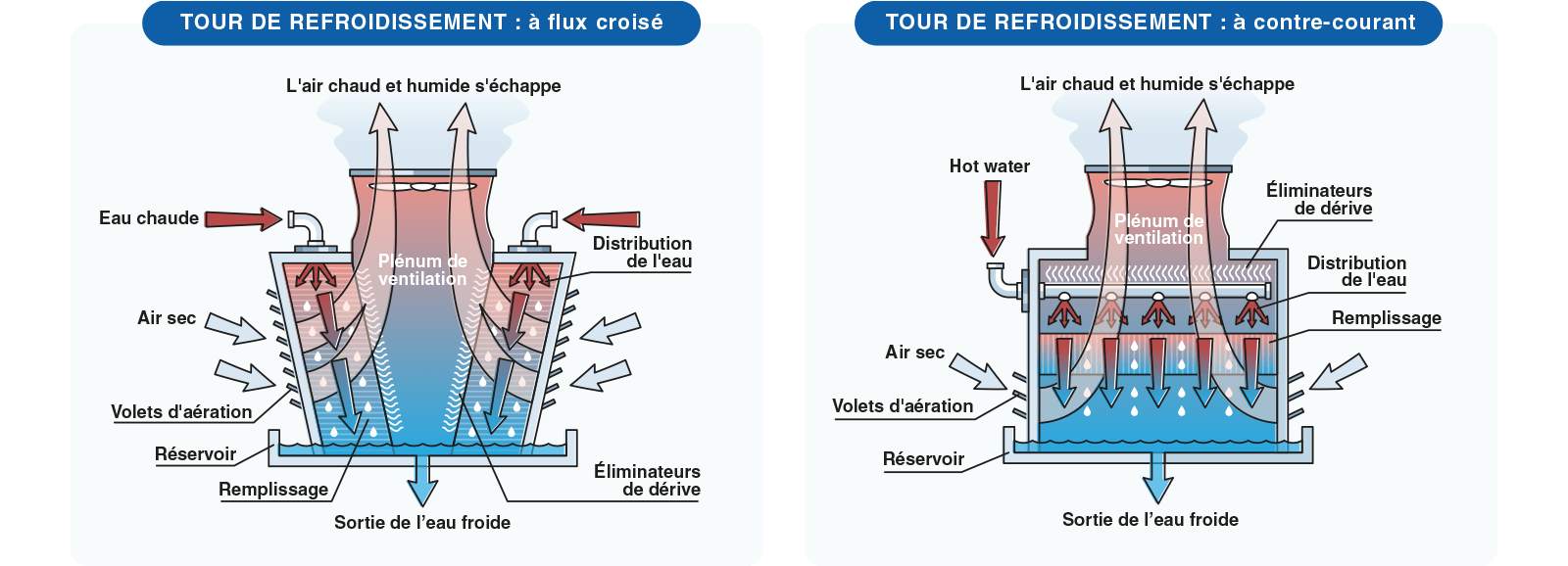tours de refroidissement flux croises contre courant
