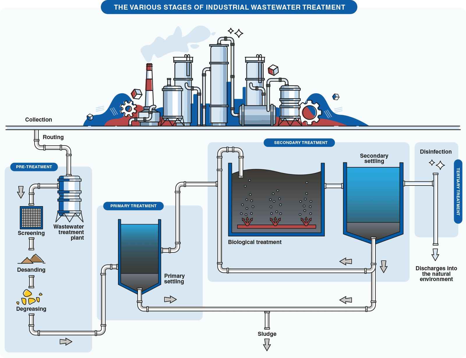 different stages of industrial wastewater treatment diagram en